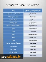 نفرات برتر بیست و ششمین دوره مسابقات قرآن و عترت 2