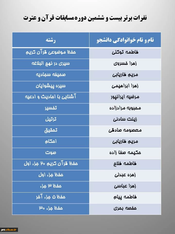 نفرات برتر بیست و ششمین دوره مسابقات قرآن و عترت 2
