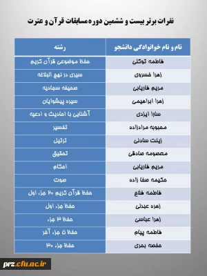 نفرات برتر بیست و ششمین دوره مسابقات قرآن و عترت در پردیس رسالت