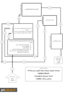 فرایند مصاحبه در دانشگاه