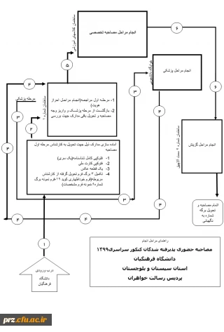 فرایند مصاحبه در دانشگاه